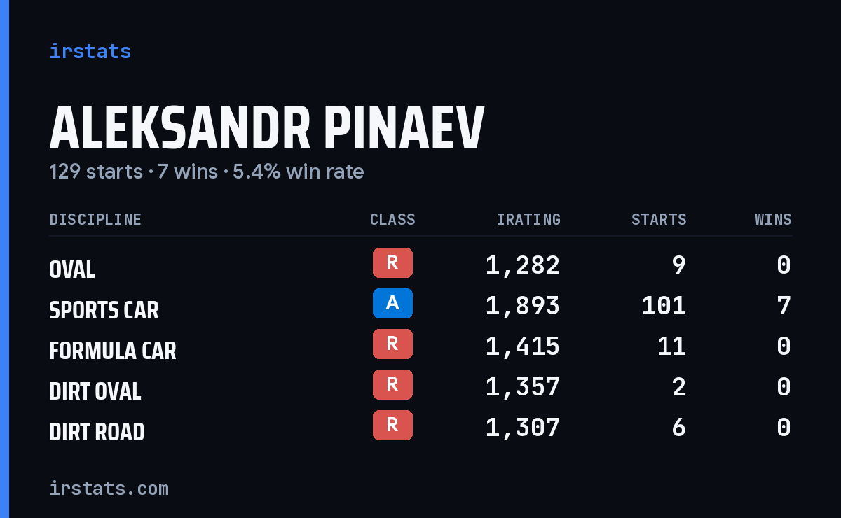Loading... iRacing stats card