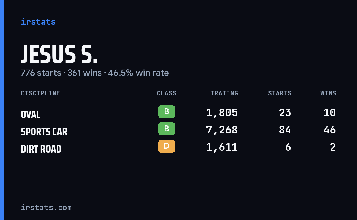 Loading... iRacing stats card