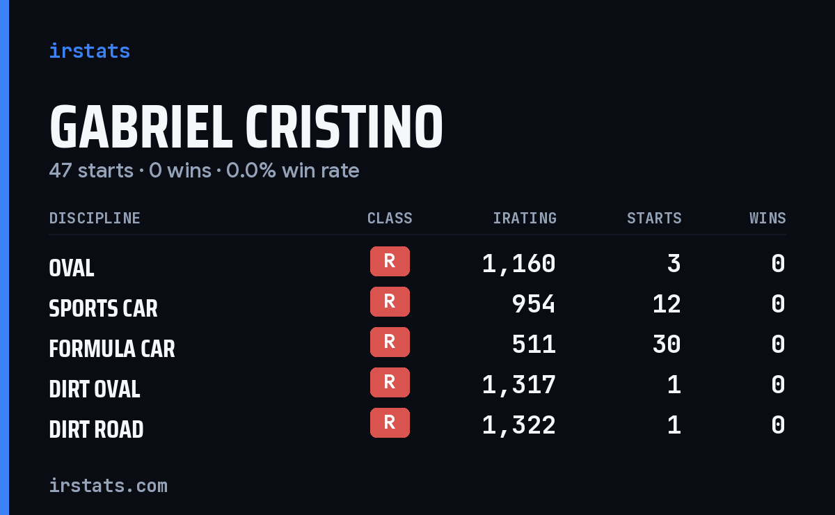 Gabriel Cristino iRacing stats card