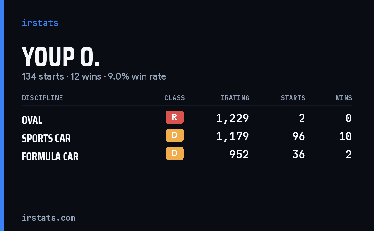 Youp O. iRacing stats card