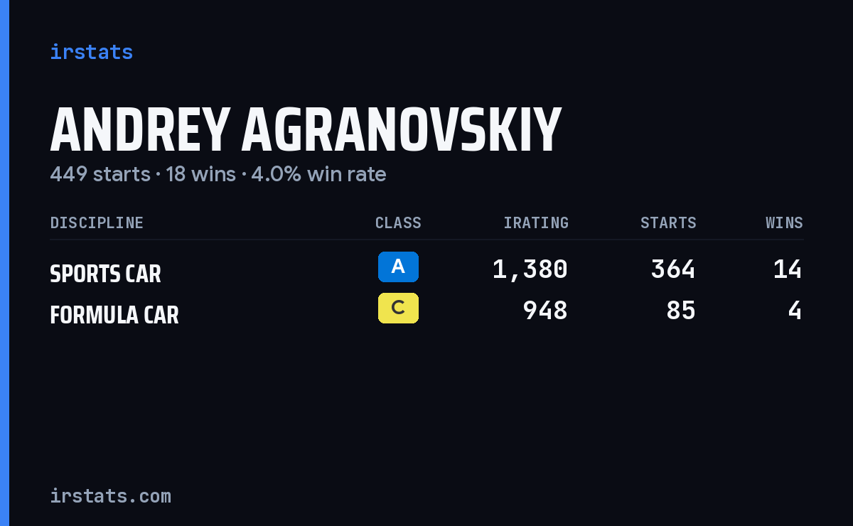 Andrey Agranovskiy iRacing stats card