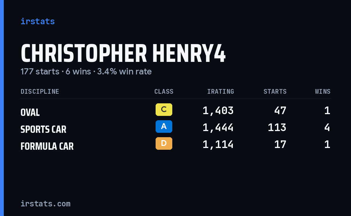 Christopher Henry4 iRacing stats card