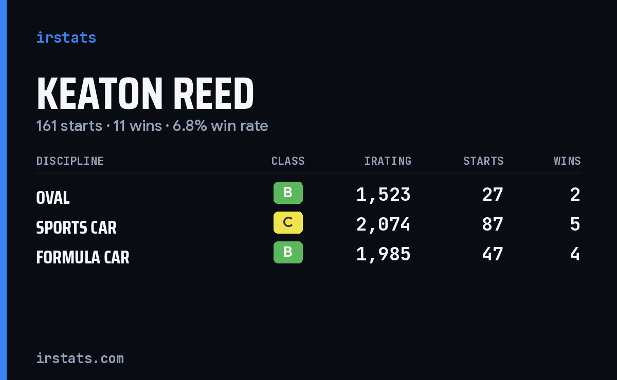 Keaton Reed iRacing stats card