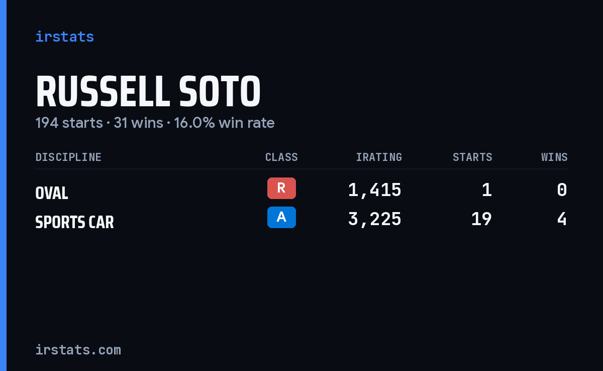 Loading... iRacing stats card