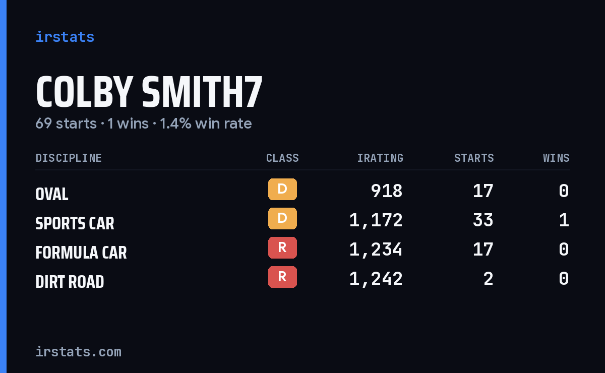 Loading... iRacing stats card