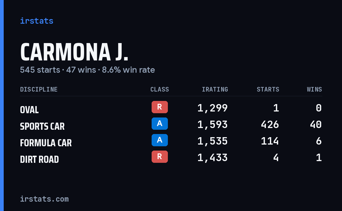 Carmona J. iRacing stats card