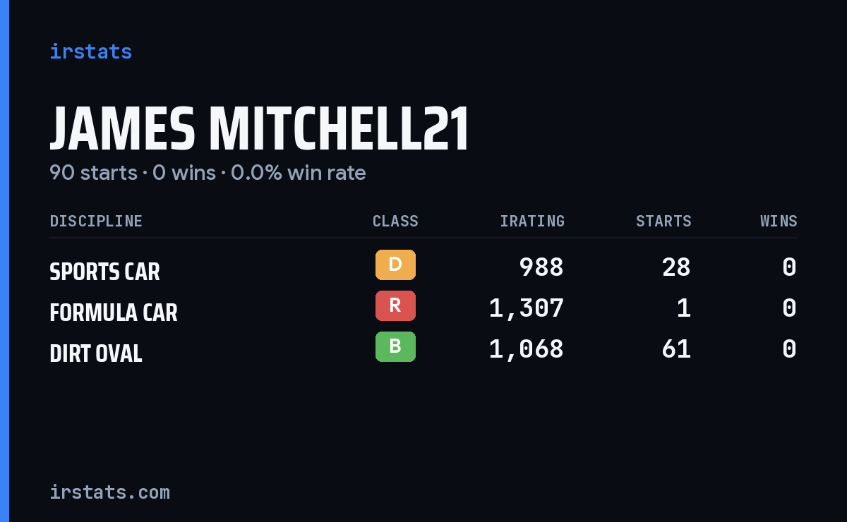 James Mitchell21 iRacing stats card