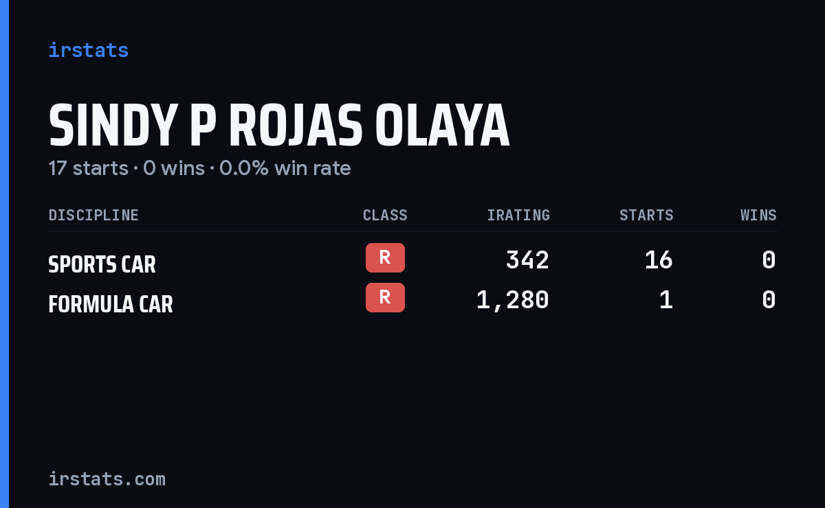 Sindy P Rojas Olaya iRacing stats card