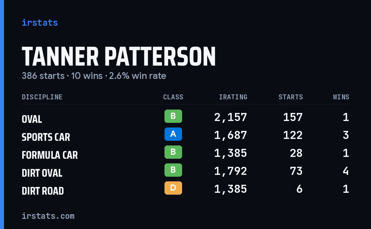 Tanner Patterson iRacing stats card