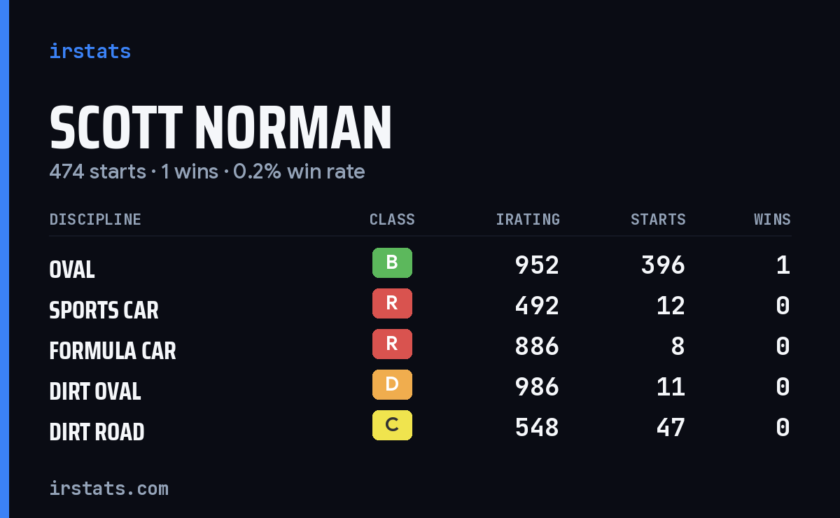Loading... iRacing stats card