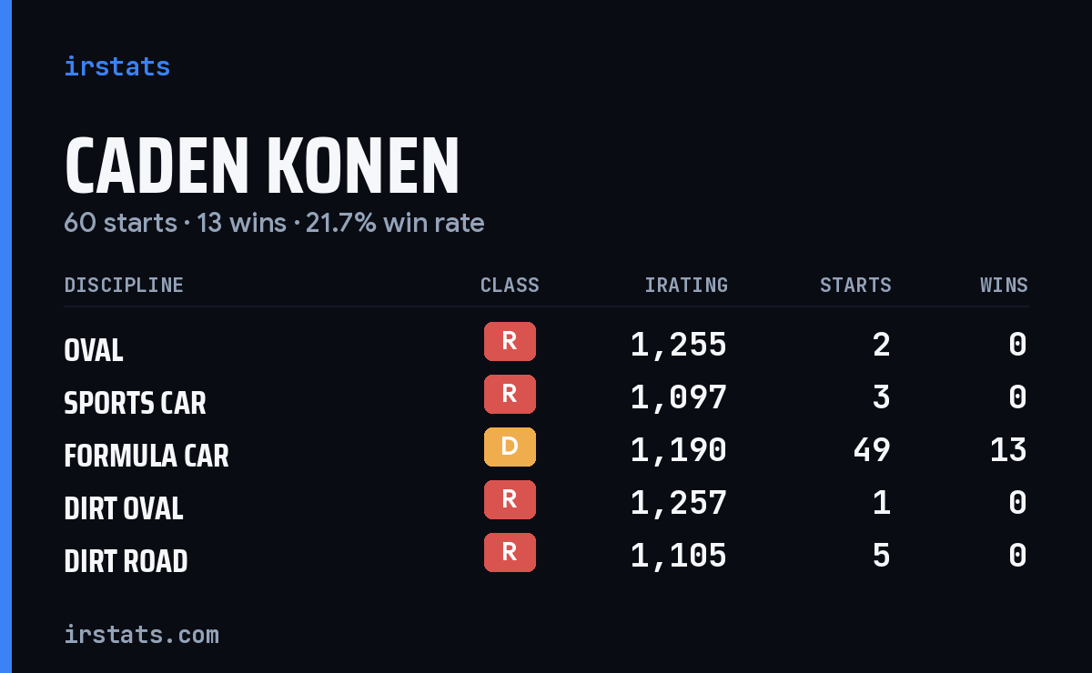 Loading... iRacing stats card