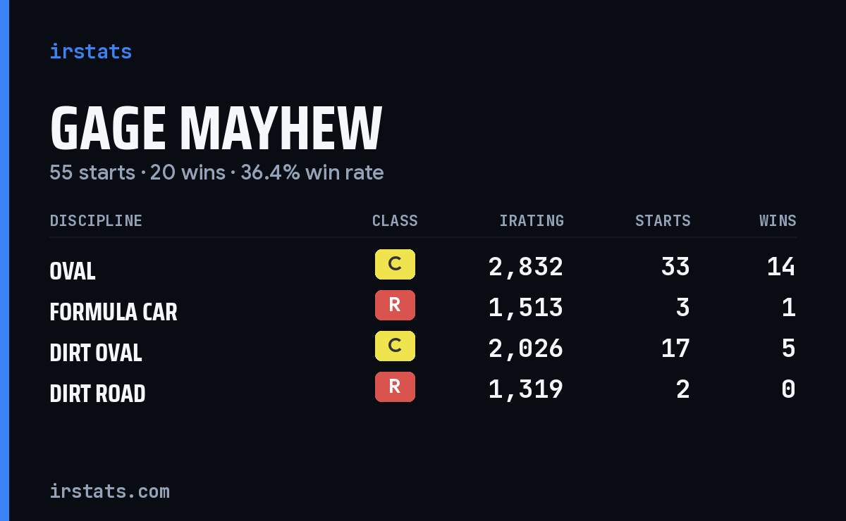 Loading... iRacing stats card