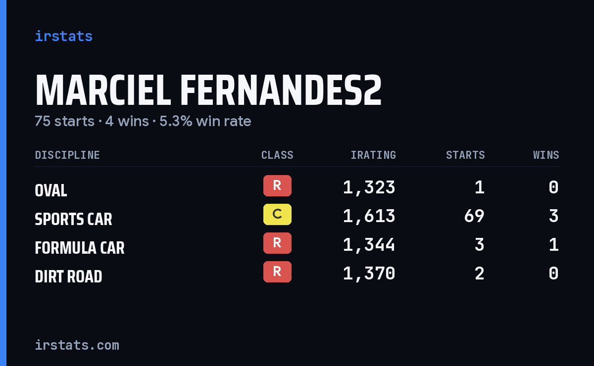 Marciel Fernandes2 iRacing stats card