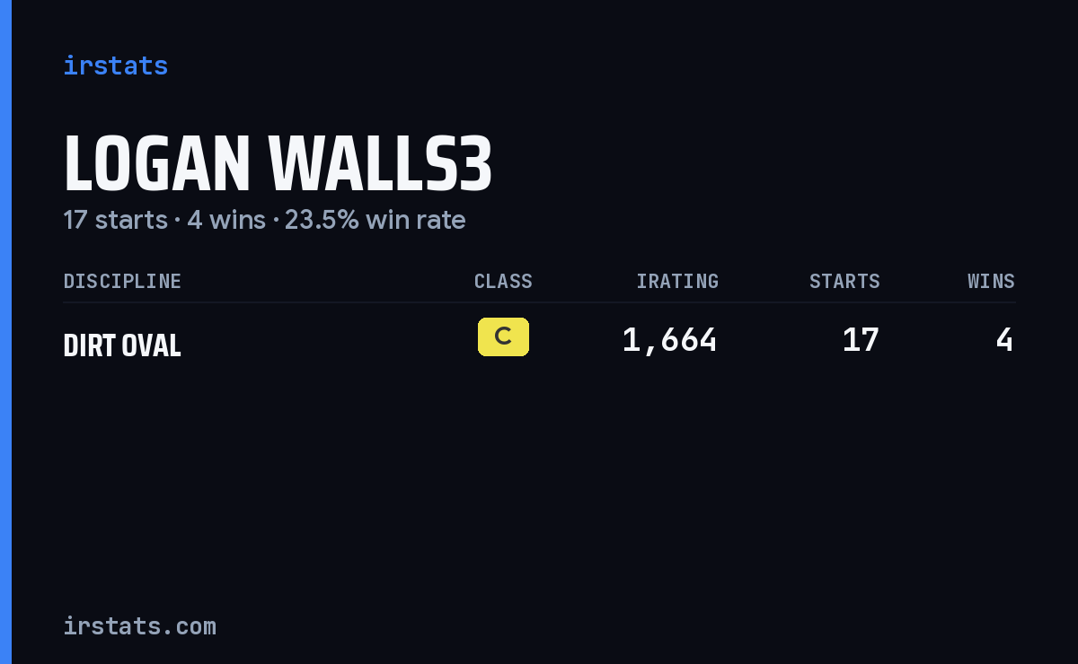 Logan Walls3 iRacing stats card