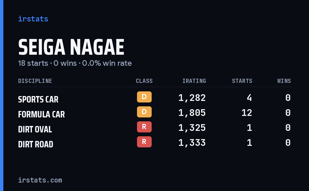 Seiga Nagae iRacing stats card