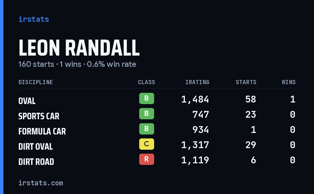 Loading... iRacing stats card