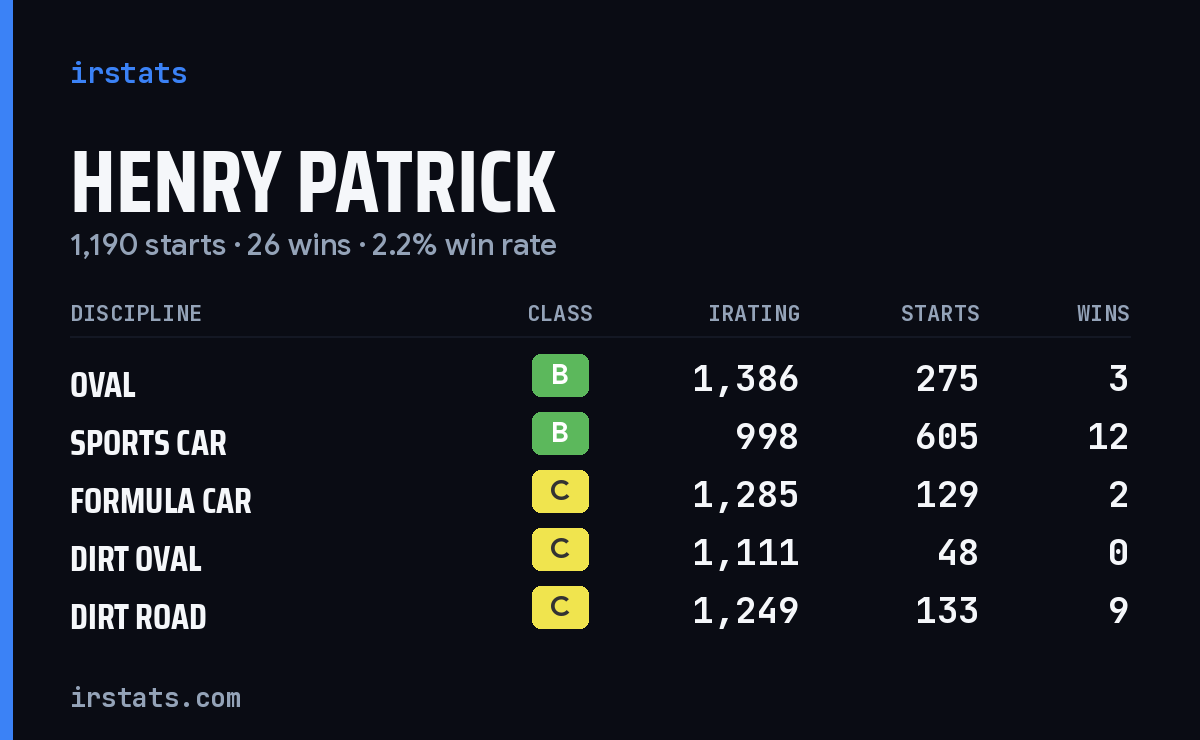 Loading... iRacing stats card