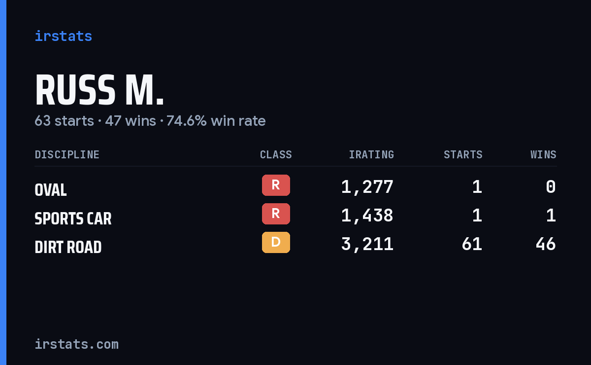 Russ M. iRacing stats card
