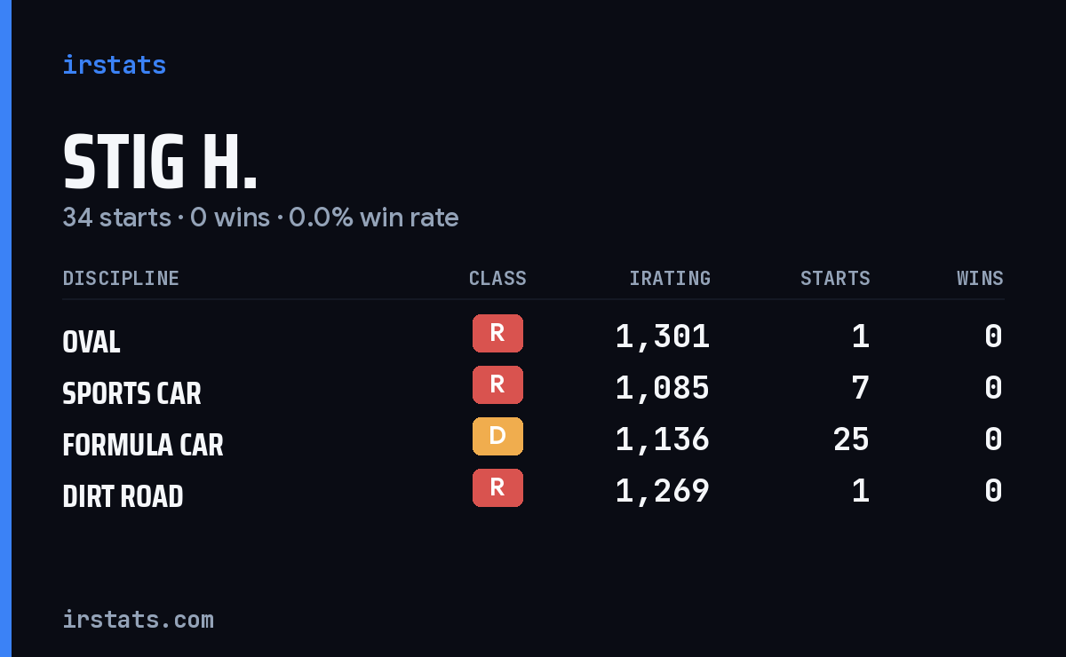 Stig H. iRacing stats card