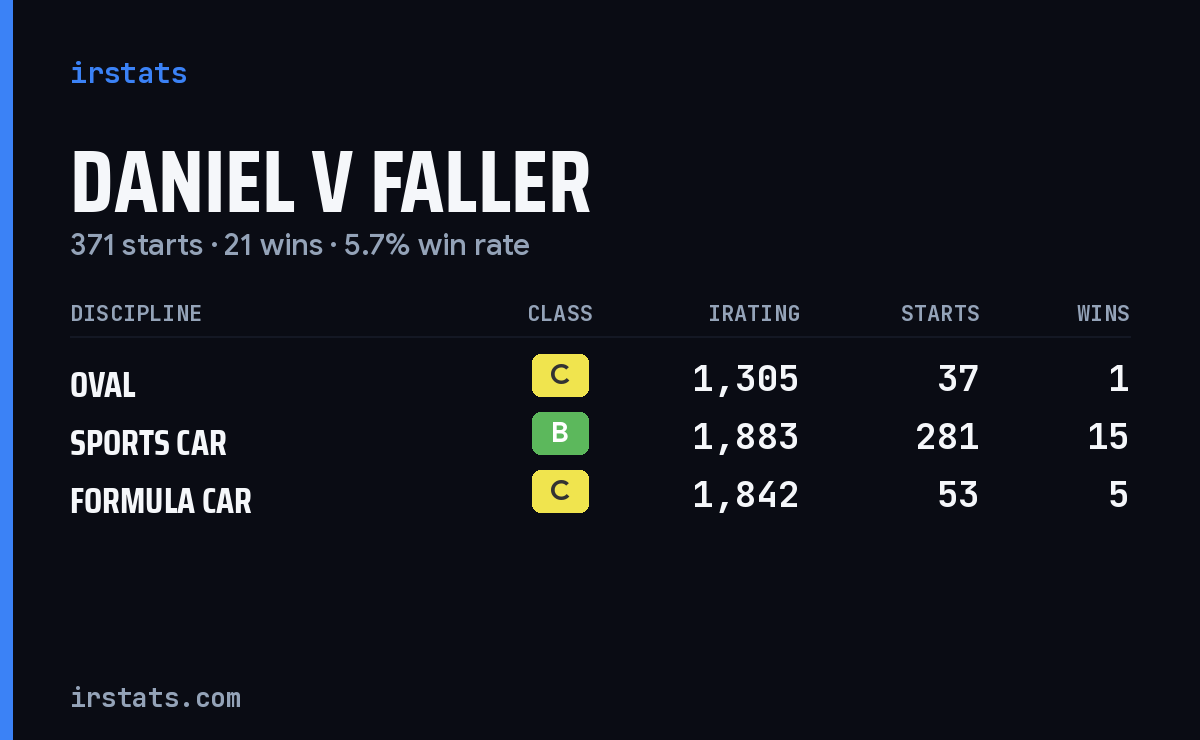 Daniel V Faller iRacing stats card