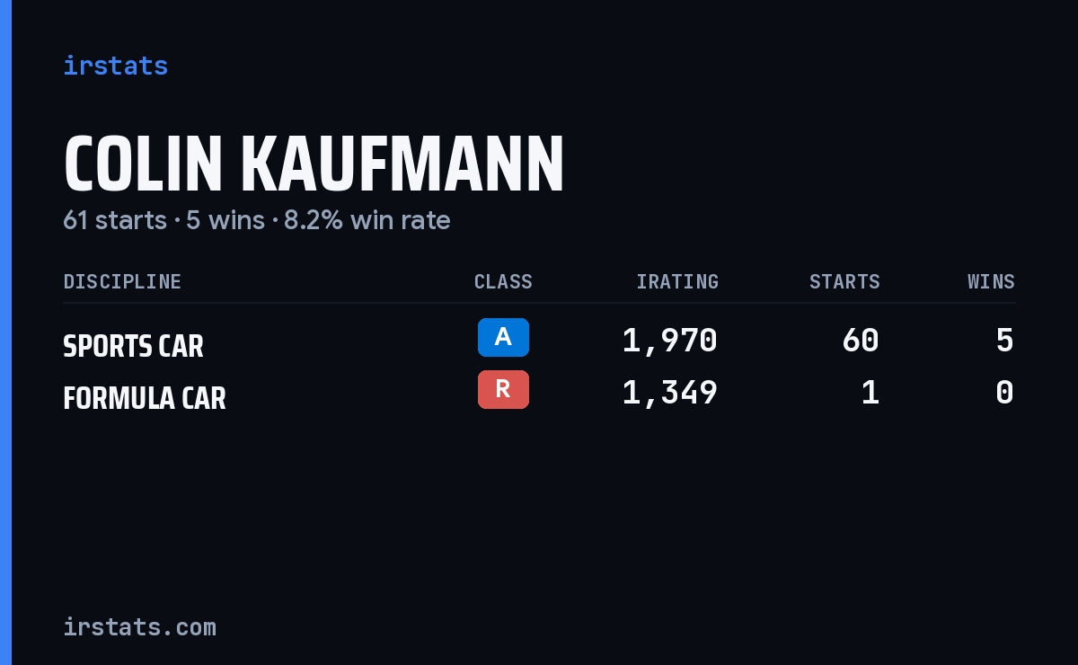 Colin Kaufmann iRacing stats card