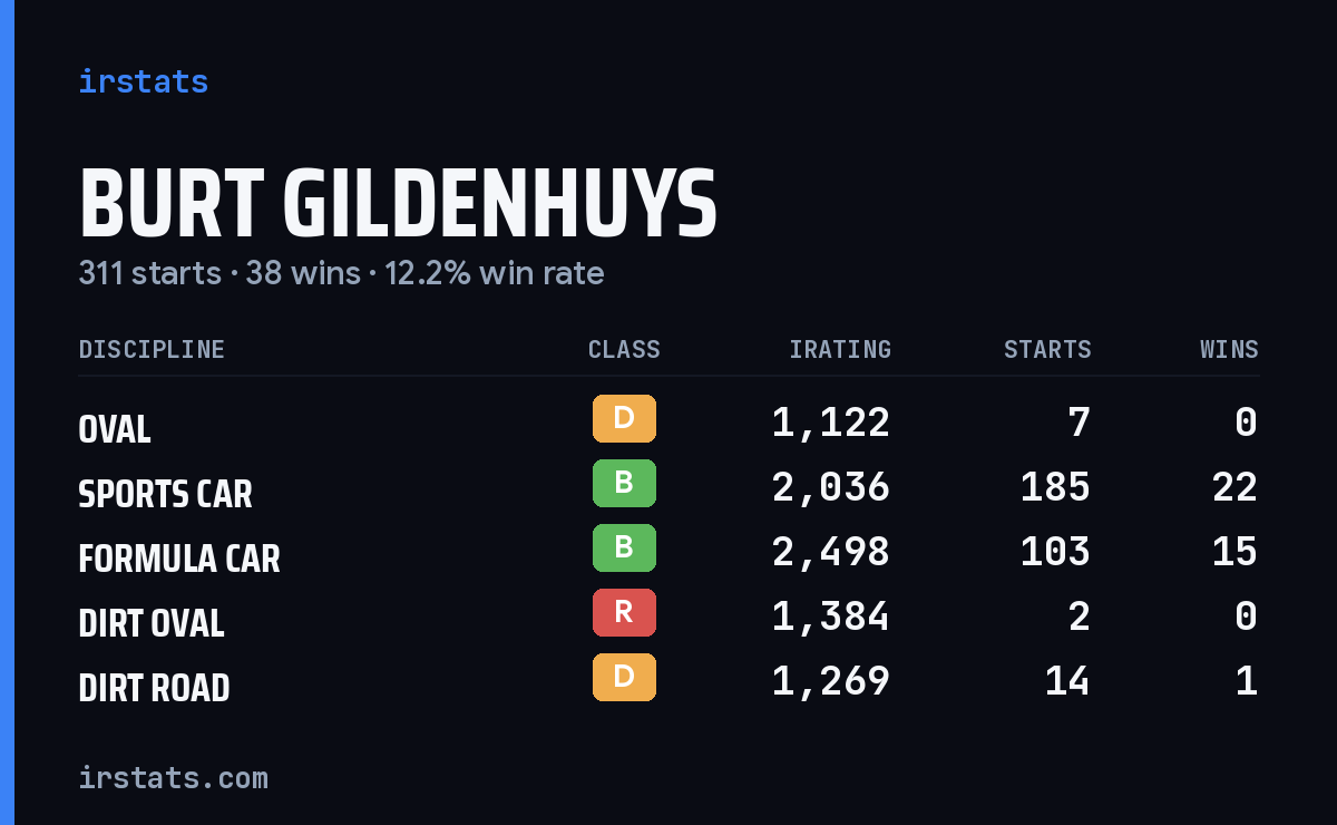 Burt Gildenhuys iRacing stats card