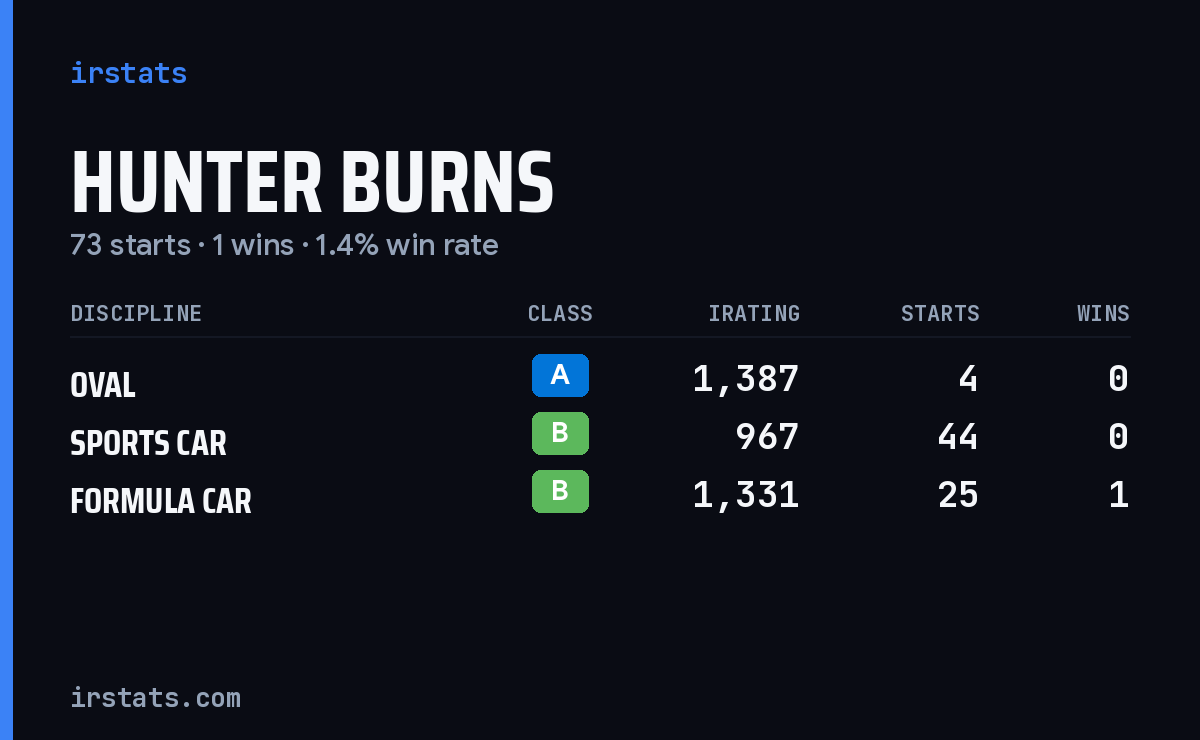 Loading... iRacing stats card