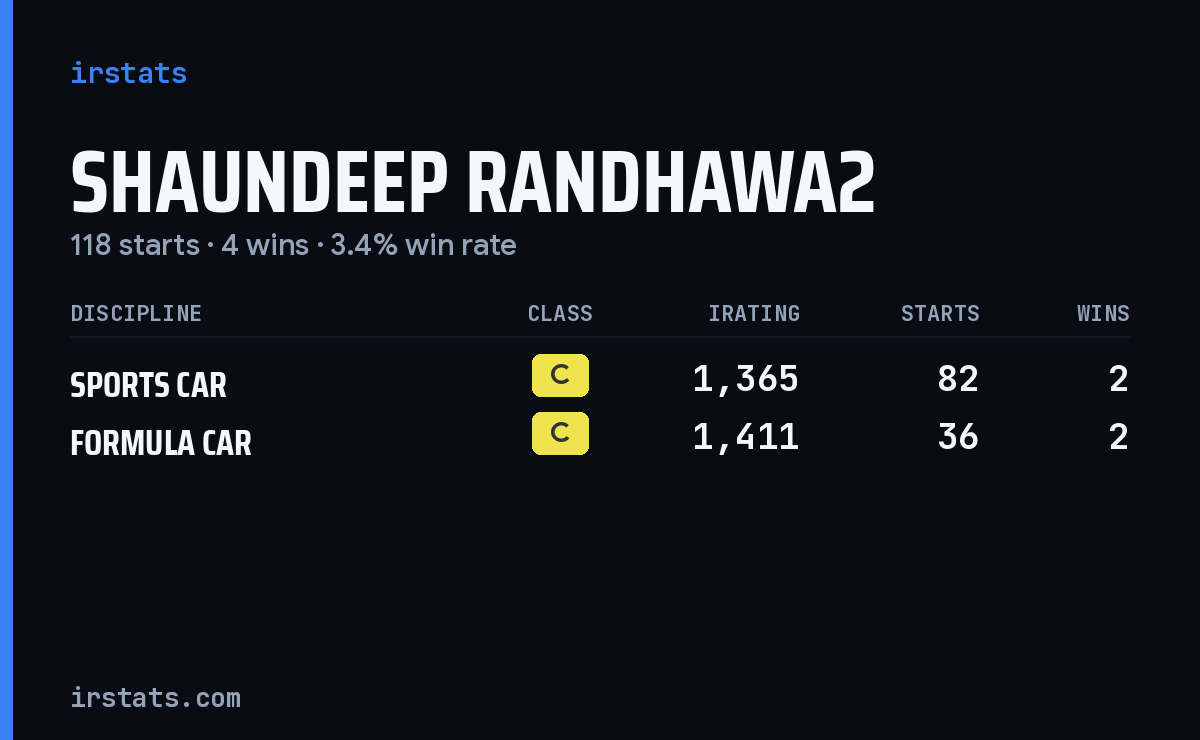 Shaundeep Randhawa2 iRacing stats card