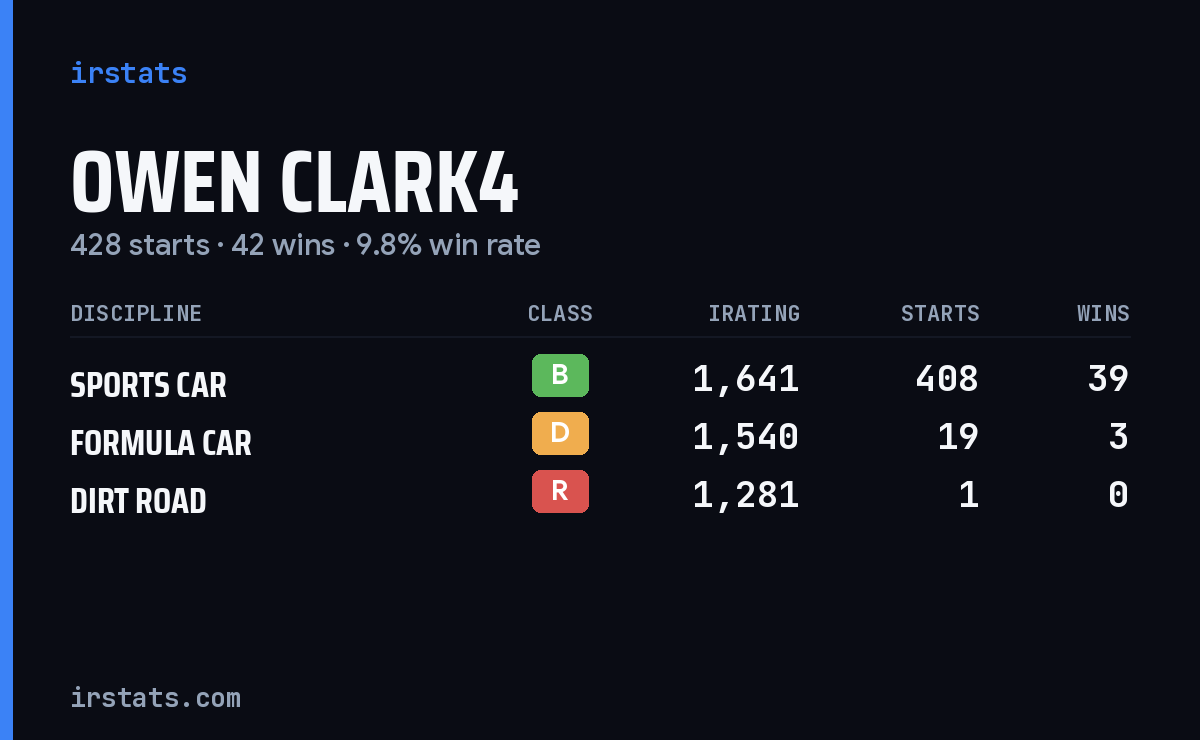 Loading... iRacing stats card