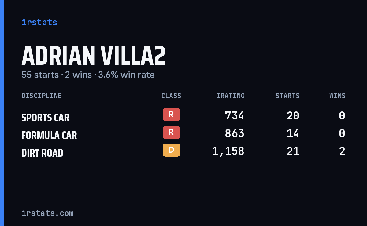 Adrian Villa2 iRacing stats card