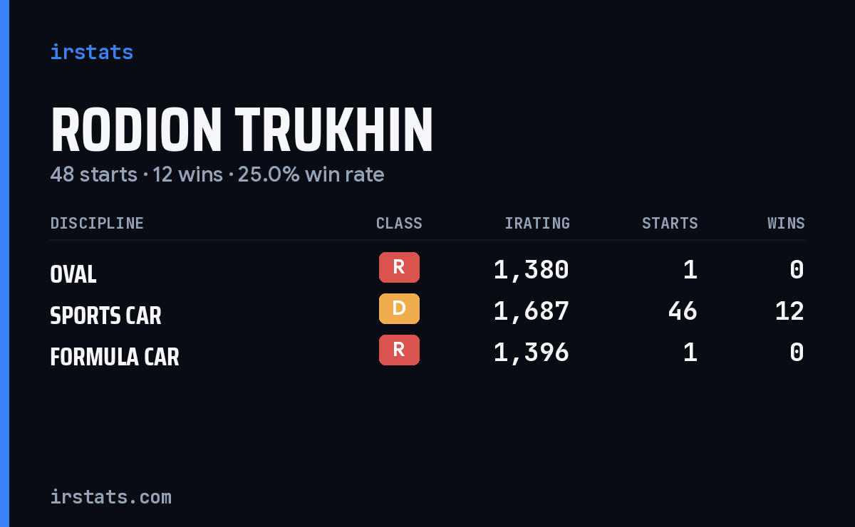 Rodion Trukhin iRacing stats card