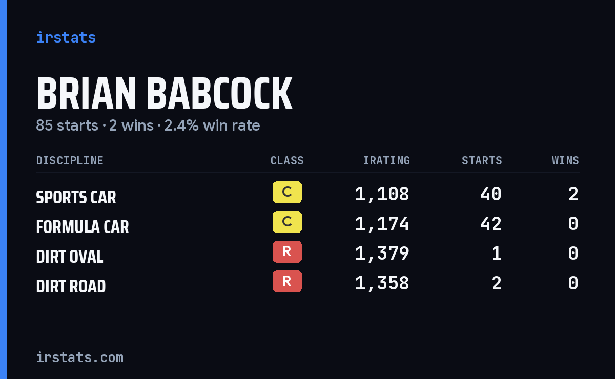 Brian Babcock iRacing stats card