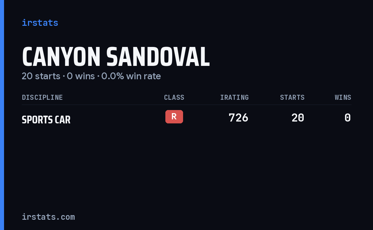 Canyon Sandoval iRacing stats card