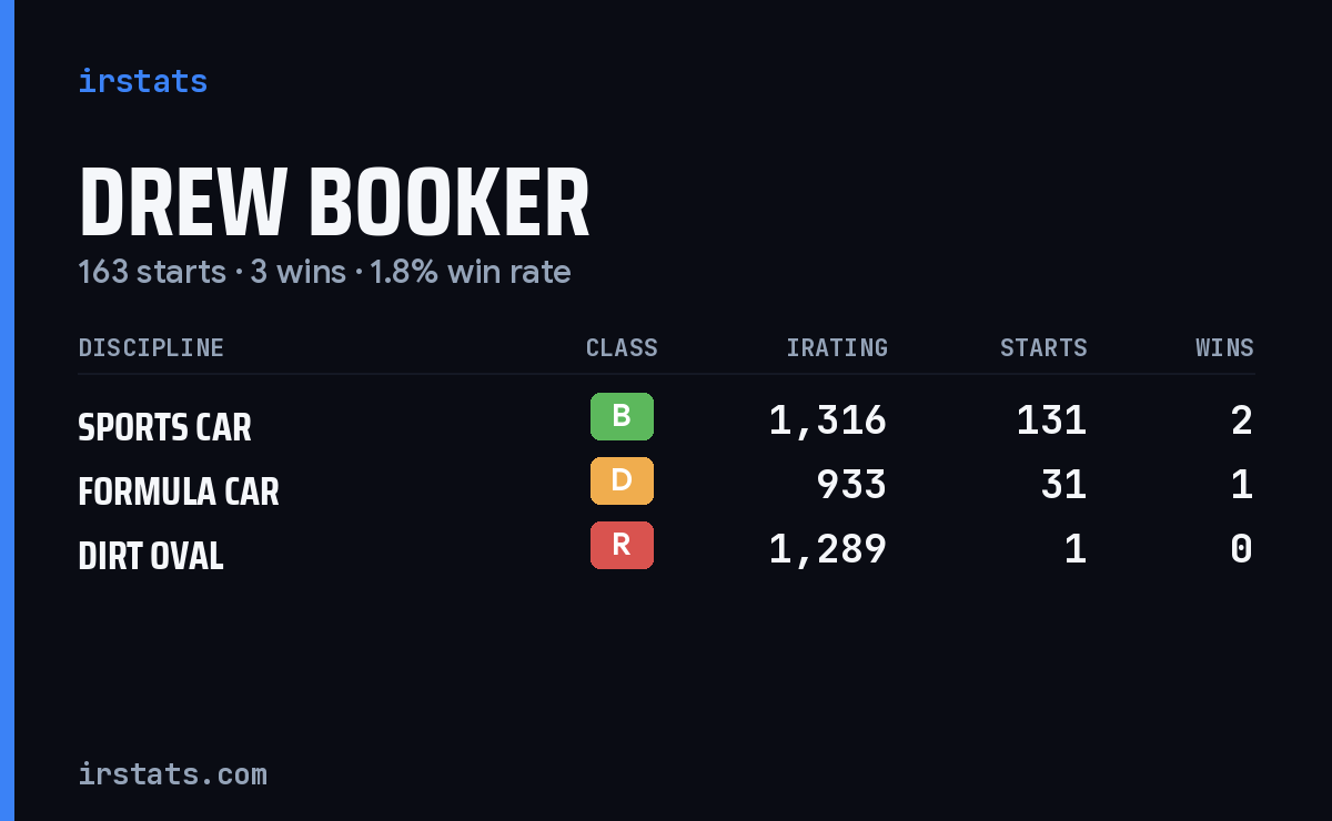 Drew Booker iRacing stats card