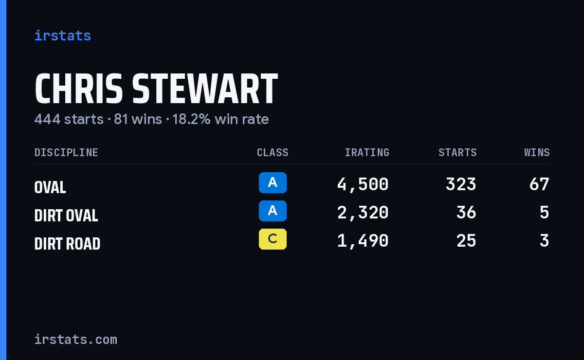 Chris Stewart iRacing stats card