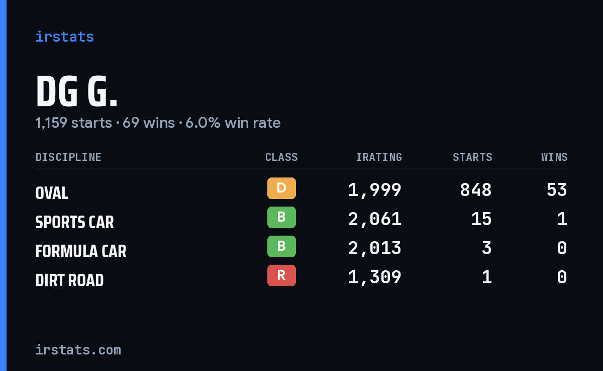 Loading... iRacing stats card