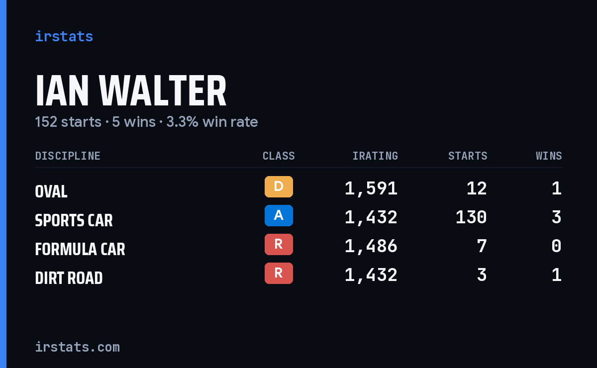 Ian Walter iRacing stats card