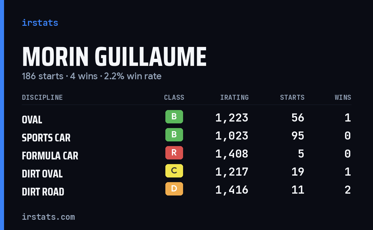 Morin Guillaume iRacing stats card
