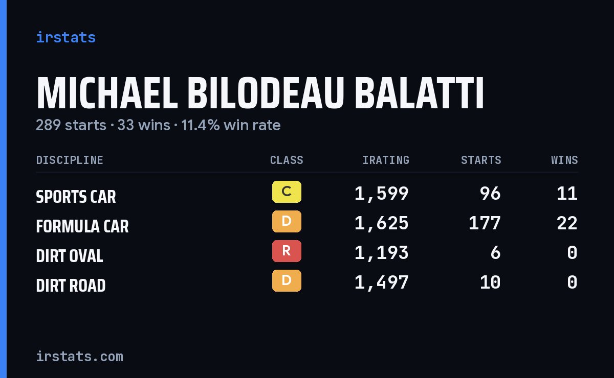 Michael Bilodeau Balatti iRacing stats card