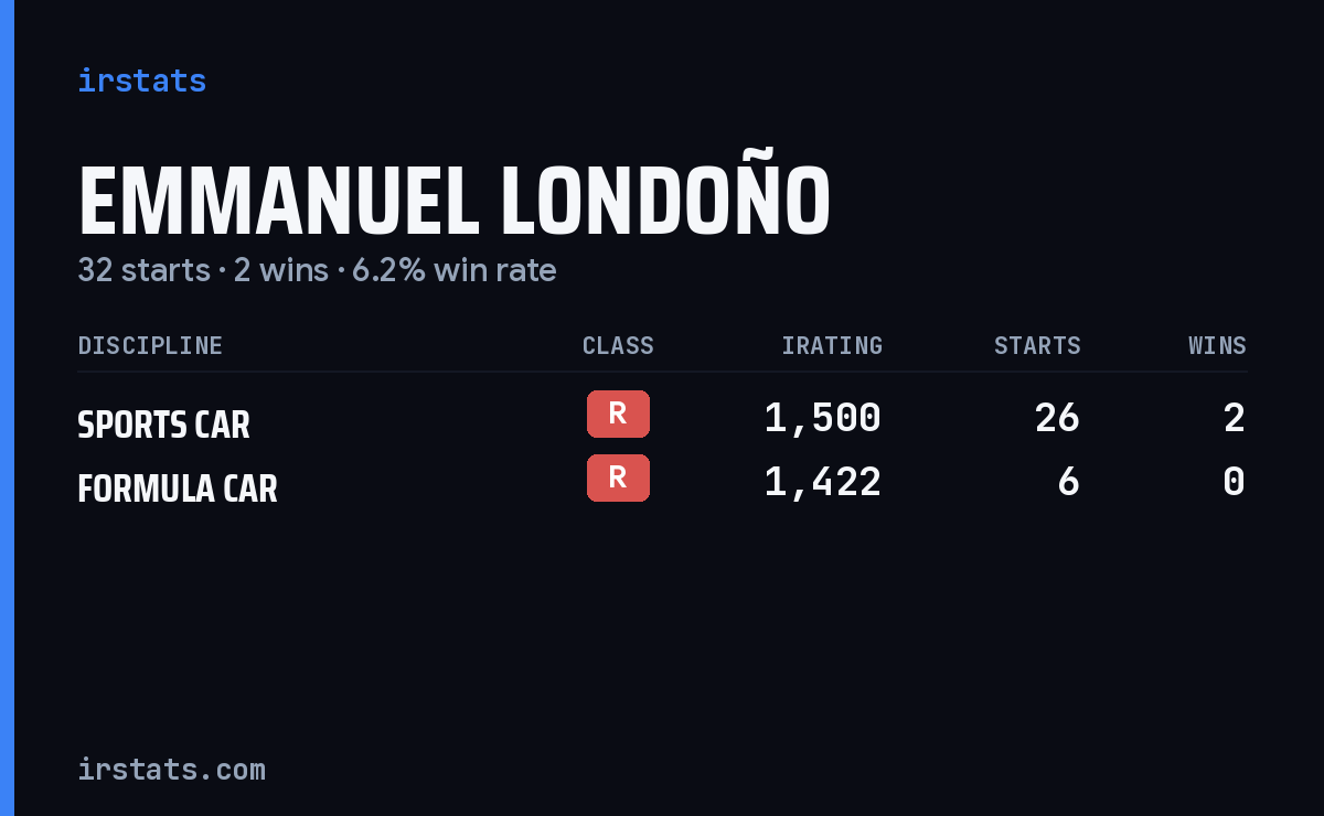 Emmanuel Londoño iRacing stats card