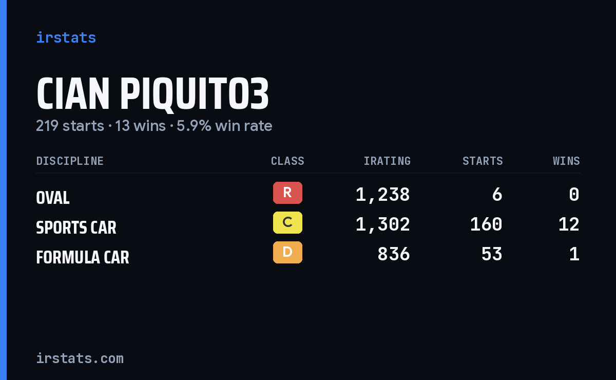 Cian Piquito3 iRacing stats card