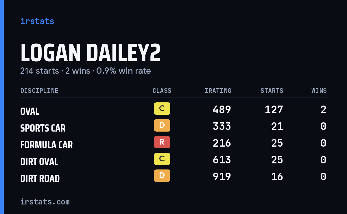 Logan Dailey2 iRacing stats card