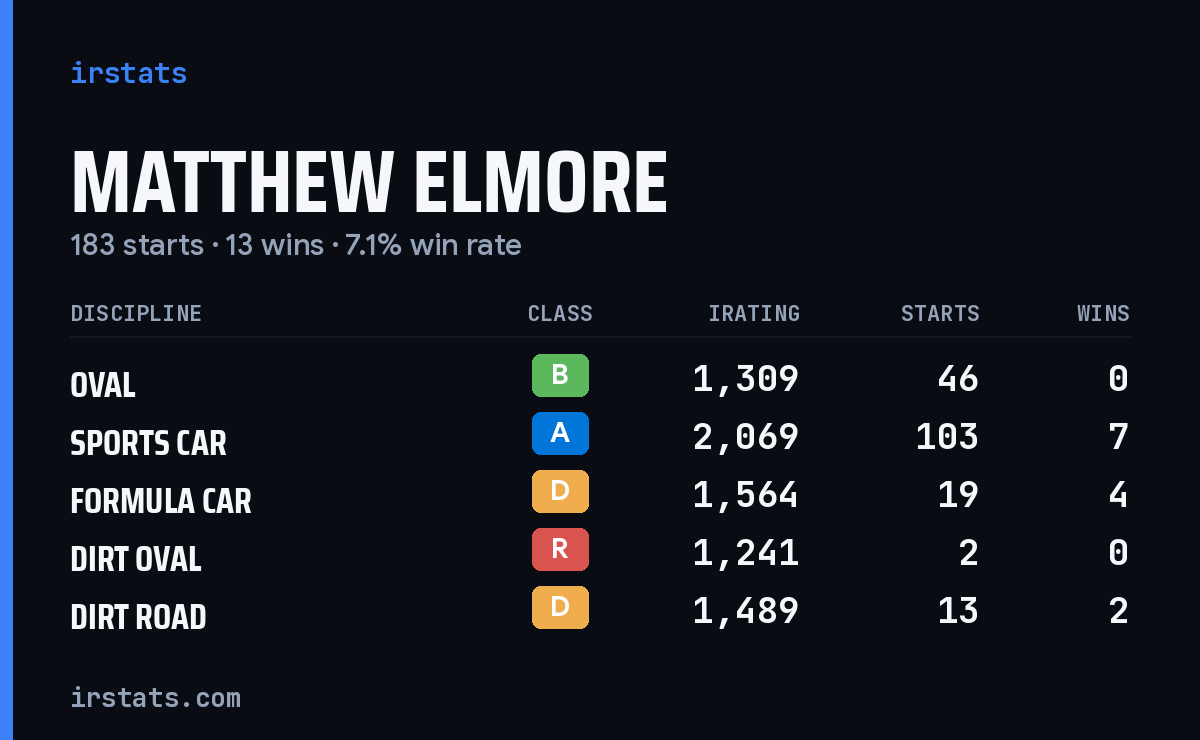 Matthew Elmore iRacing stats card