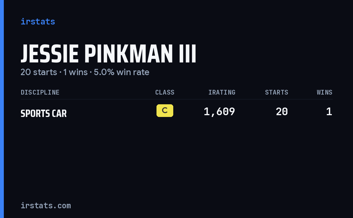 Jessie Pinkman III iRacing stats card