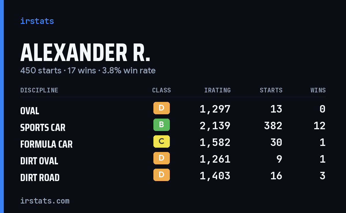 Loading... iRacing stats card