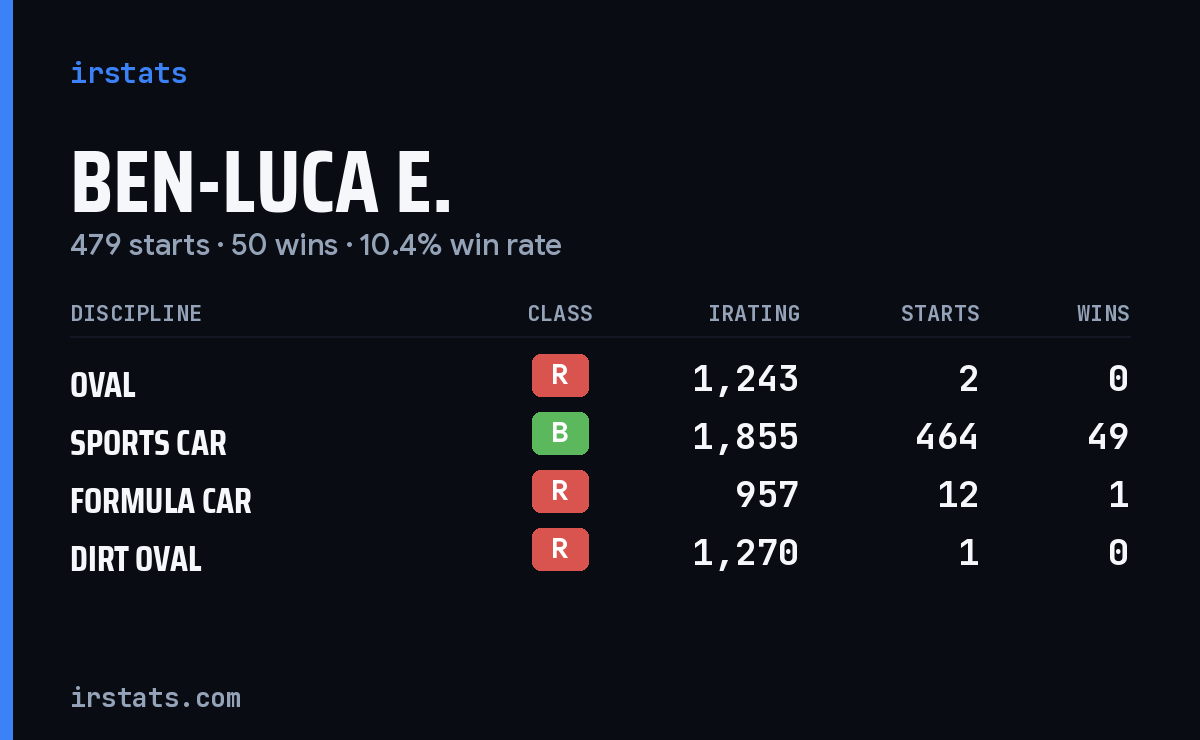 Loading... iRacing stats card