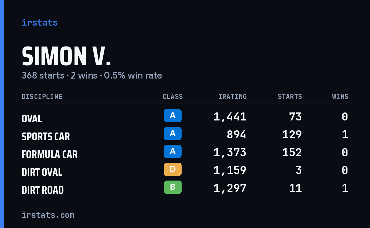 Loading... iRacing stats card