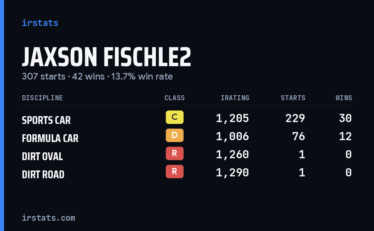 Jaxson Fischle2 iRacing stats card