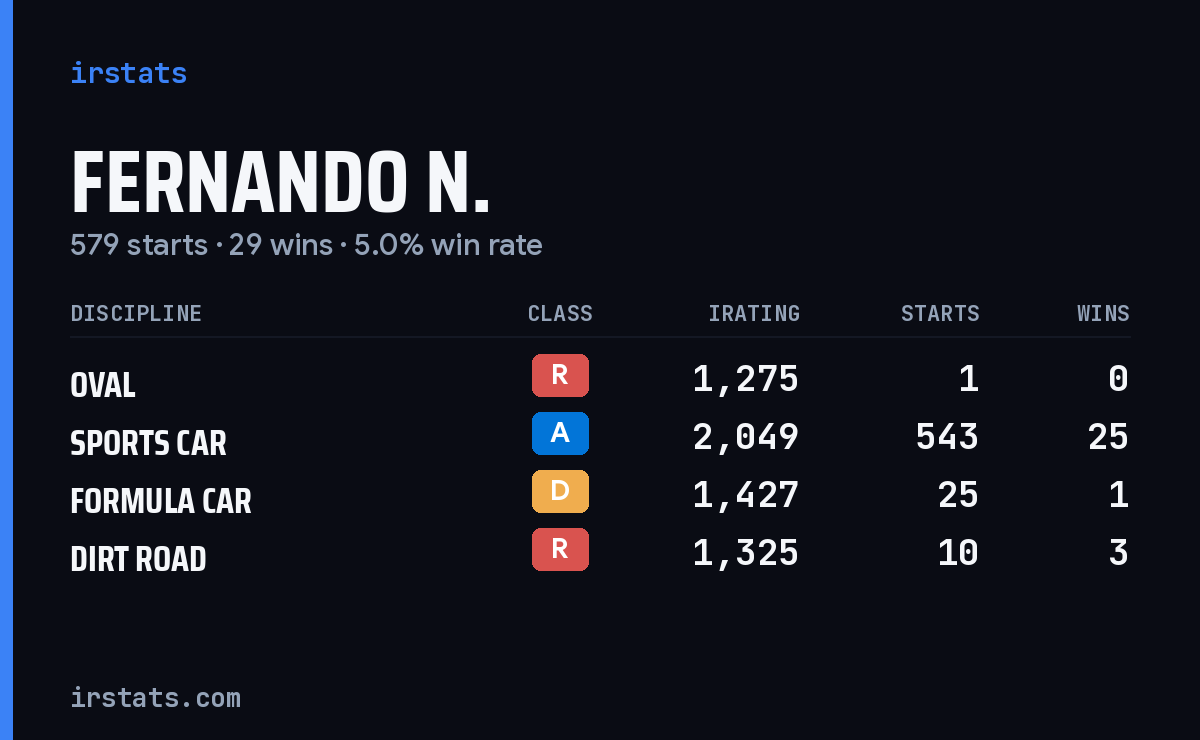 Fernando N. iRacing stats card