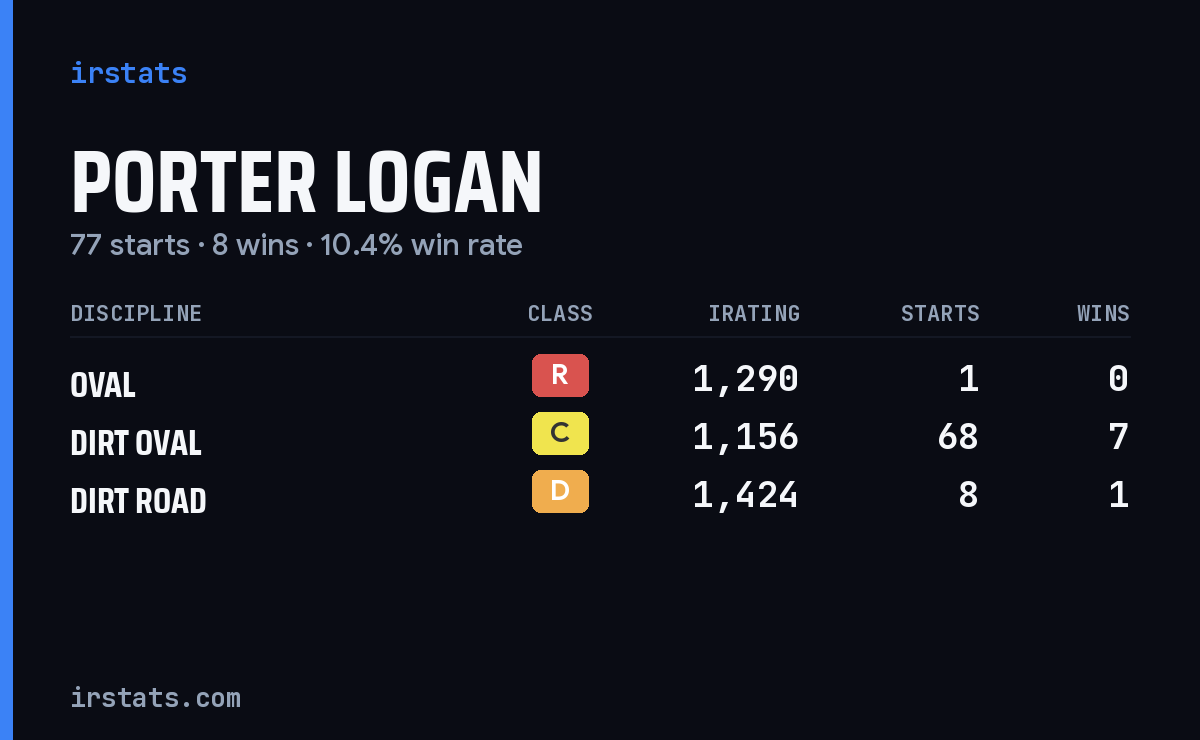 Porter Logan iRacing stats card